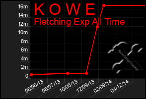 Total Graph of K O W E