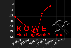 Total Graph of K O W E