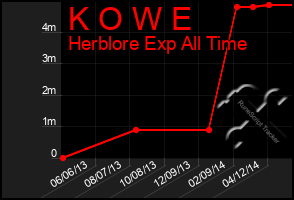 Total Graph of K O W E