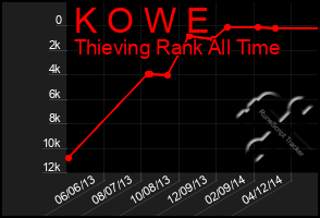 Total Graph of K O W E