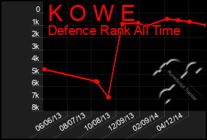 Total Graph of K O W E