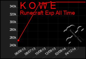 Total Graph of K O W E