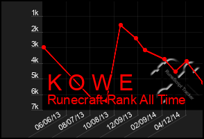 Total Graph of K O W E