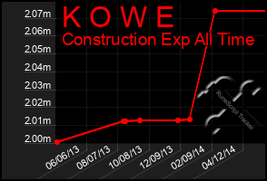 Total Graph of K O W E