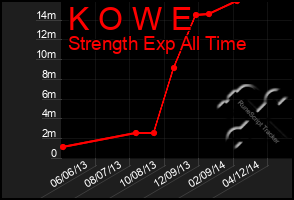 Total Graph of K O W E