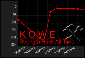 Total Graph of K O W E