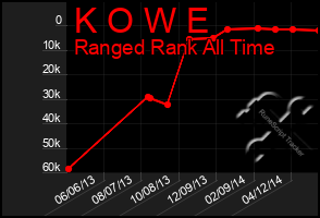 Total Graph of K O W E