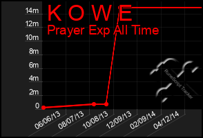 Total Graph of K O W E