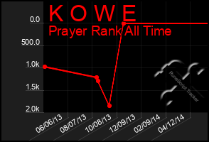 Total Graph of K O W E