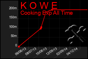 Total Graph of K O W E