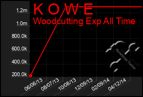 Total Graph of K O W E