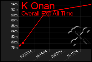 Total Graph of K Onan