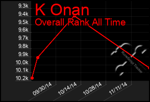Total Graph of K Onan