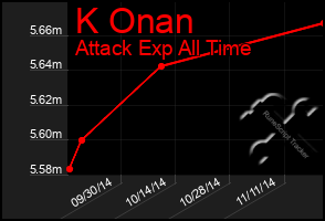 Total Graph of K Onan
