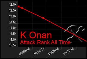 Total Graph of K Onan