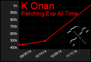 Total Graph of K Onan