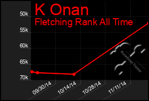 Total Graph of K Onan