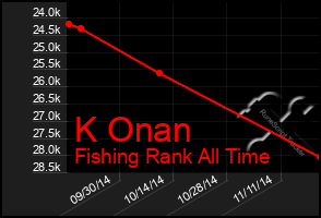 Total Graph of K Onan
