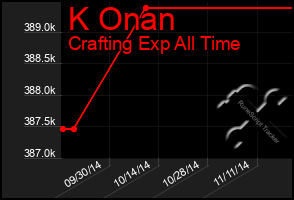 Total Graph of K Onan