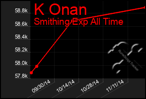 Total Graph of K Onan