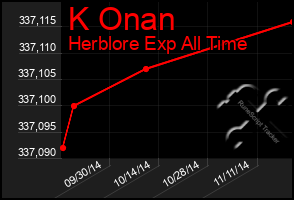 Total Graph of K Onan