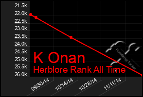 Total Graph of K Onan