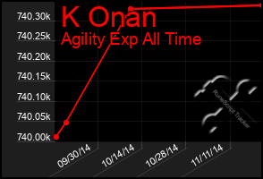 Total Graph of K Onan