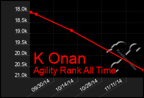 Total Graph of K Onan