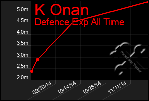 Total Graph of K Onan