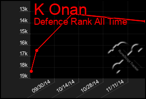 Total Graph of K Onan