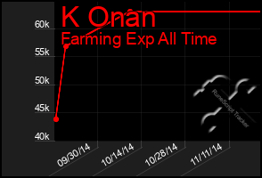 Total Graph of K Onan