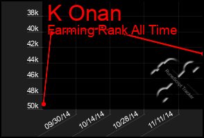 Total Graph of K Onan