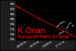 Total Graph of K Onan