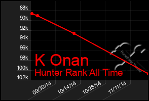Total Graph of K Onan