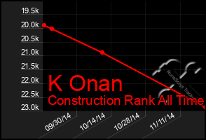 Total Graph of K Onan