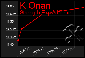 Total Graph of K Onan