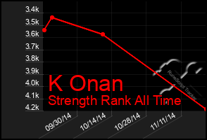 Total Graph of K Onan
