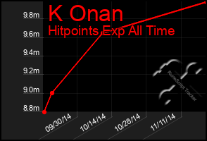 Total Graph of K Onan