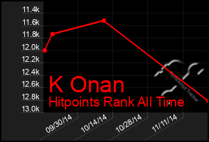 Total Graph of K Onan