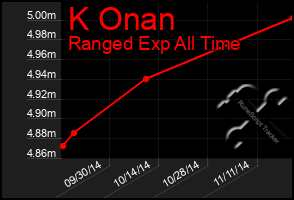 Total Graph of K Onan