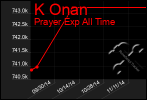 Total Graph of K Onan