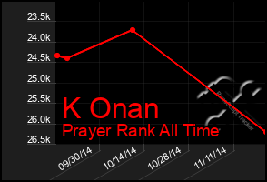 Total Graph of K Onan