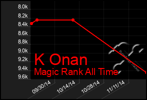 Total Graph of K Onan