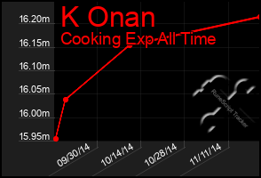 Total Graph of K Onan