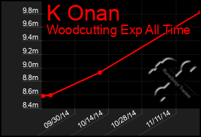 Total Graph of K Onan