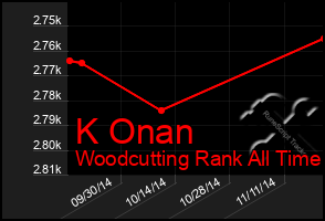 Total Graph of K Onan