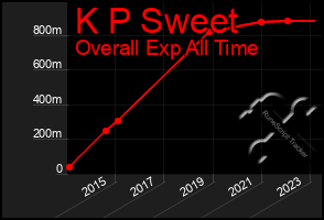 Total Graph of K P Sweet