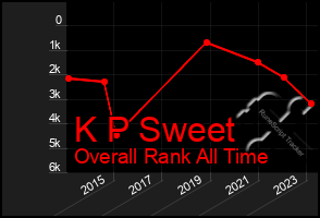 Total Graph of K P Sweet