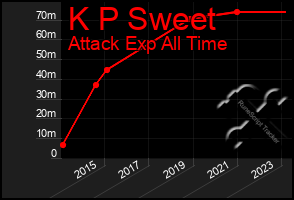 Total Graph of K P Sweet
