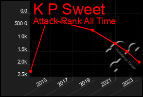 Total Graph of K P Sweet